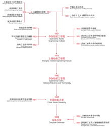 东华大学校史沿革