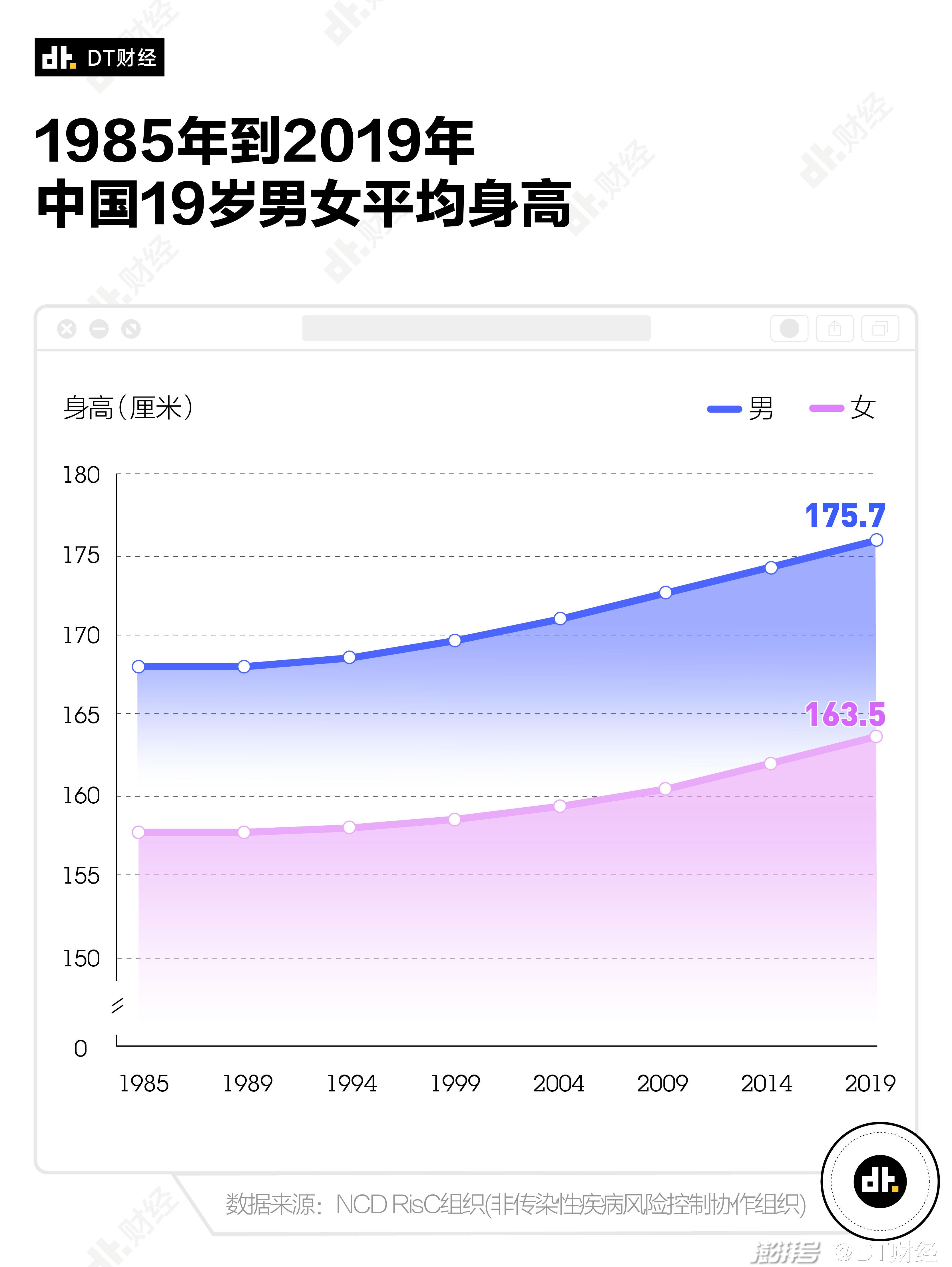 数据告诉你：男女身高多少最受欢迎？_百科TA说