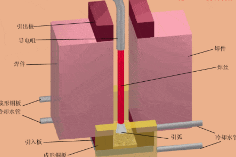  p>熔嘴电渣焊,适用变截面构件对接的一种电渣焊方法.