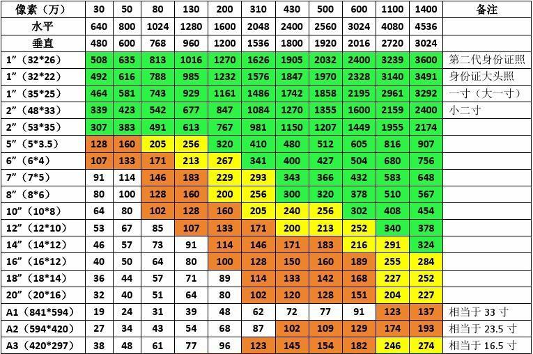  p>"像素"是相机感光器件上的感光最小单位.