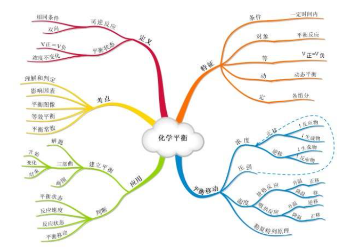  p>化学平衡是指在宏观条件一定的可逆反应中,化学反应正逆反应 a
