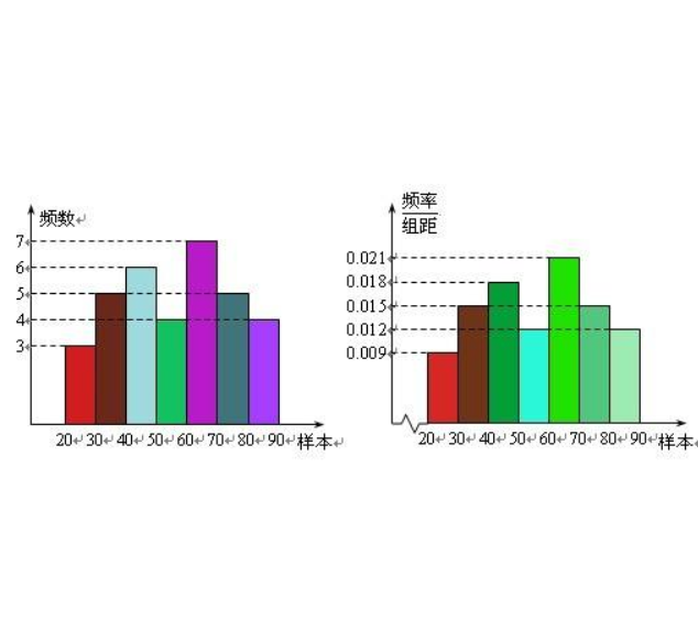 分布频率直方图