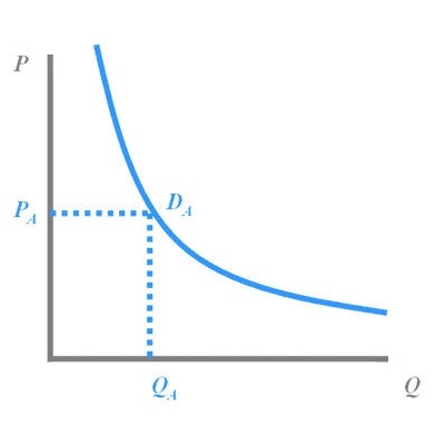 demand curve