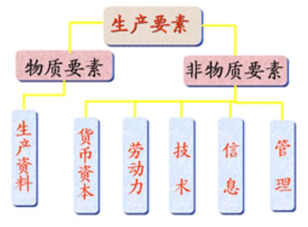  a target="_blank" href="/item/生产要素/4758567" data-lemmaid="