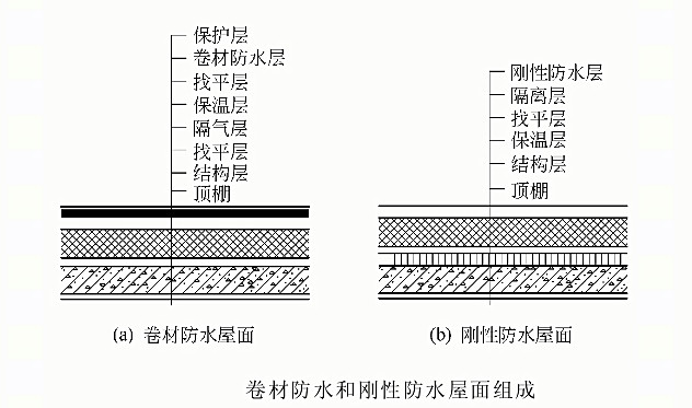 平屋顶的特点是构造简