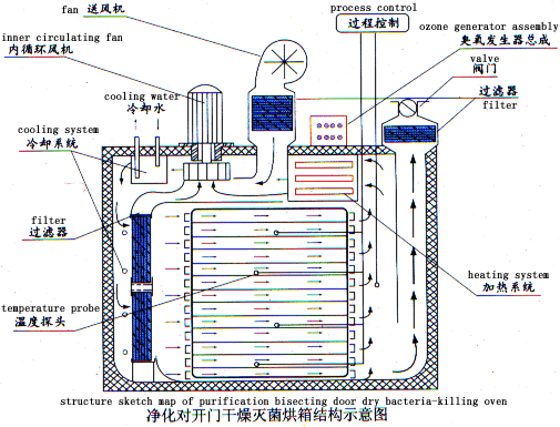 为了达到前后两门外不同的工作环境卫生指数等而采用的前后双门式烘箱