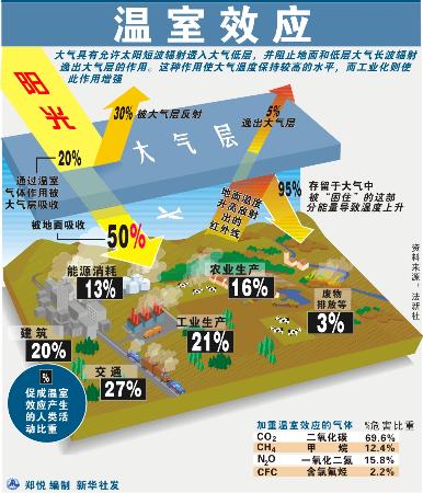 是由于温室效应不断积累,导致地气系统吸收与发射的能量不平衡,能量不