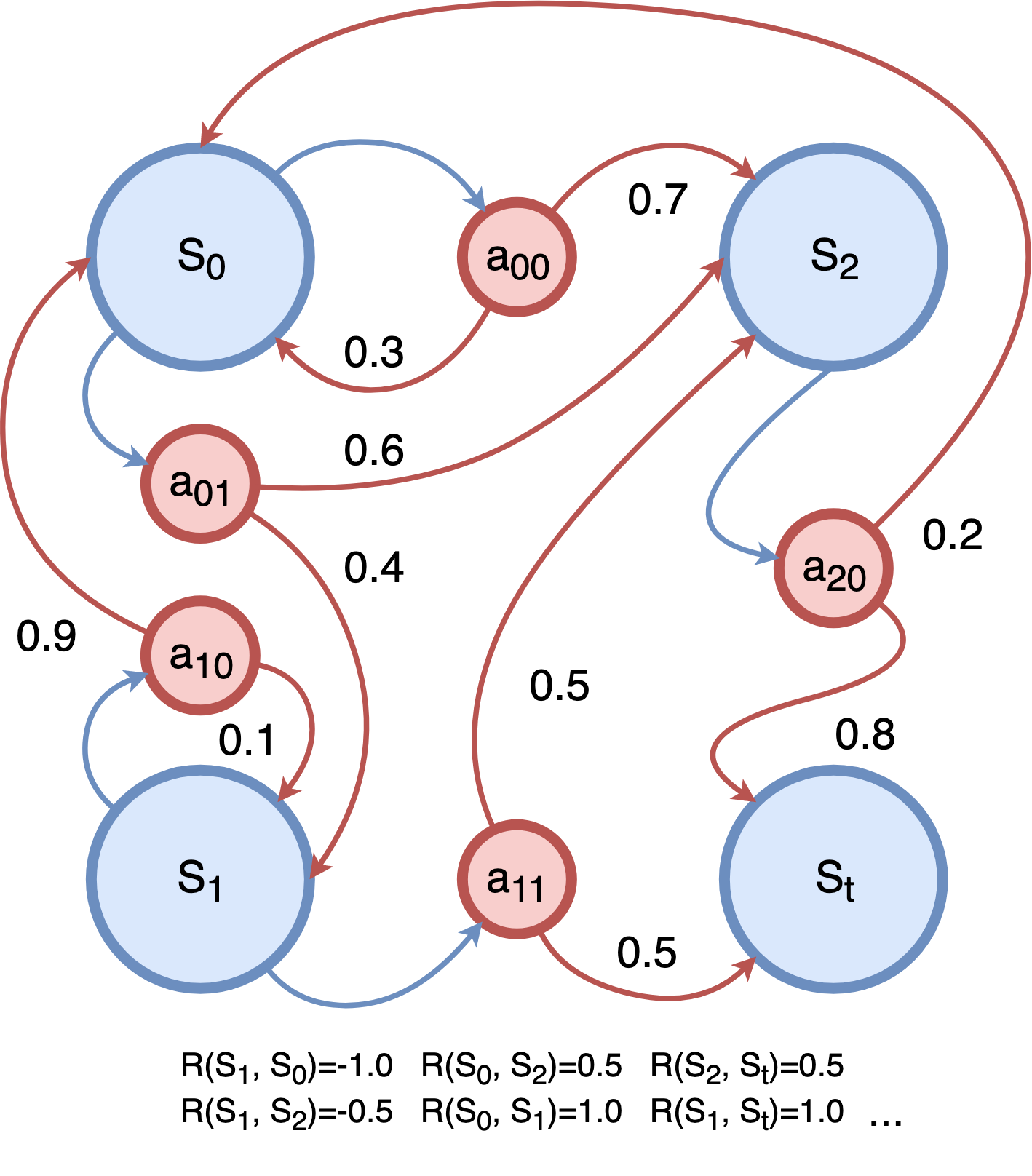 马尔可夫决策过程