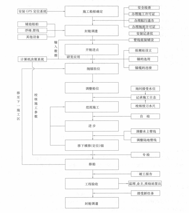 绞吸式挖泥船"三锚五缆"施工工法