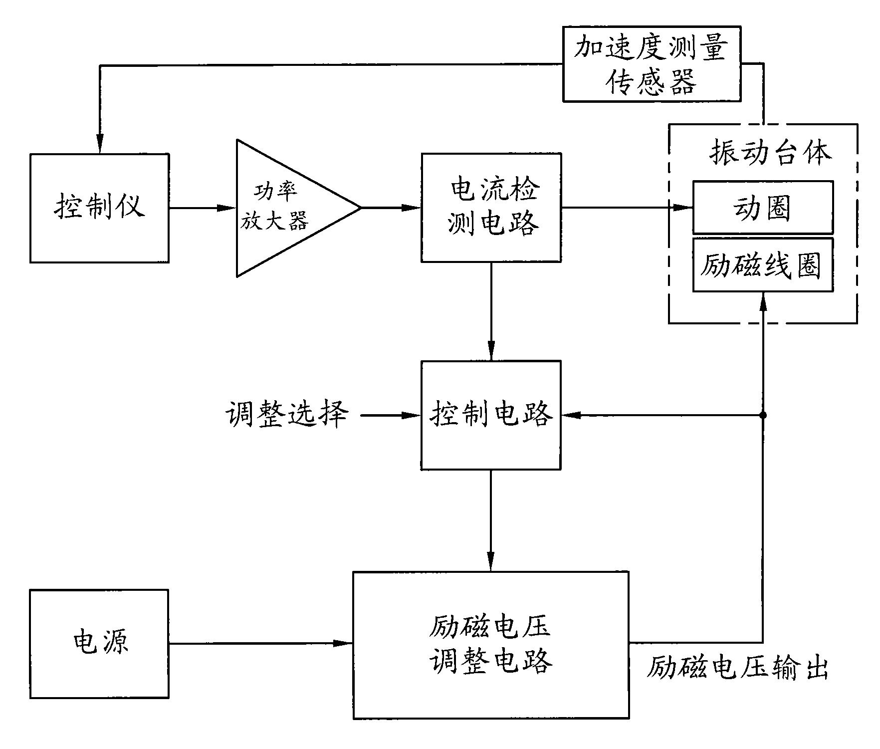 电动振动台励磁电压自动调整方法