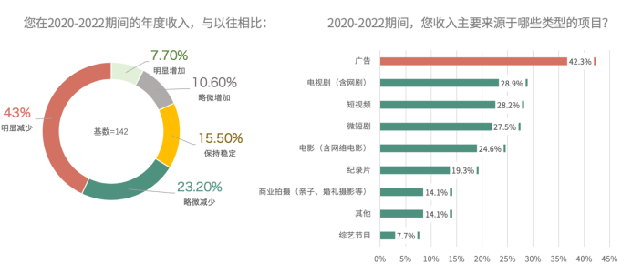 《2023影视幕后从业者生态调查报告》_百科TA说