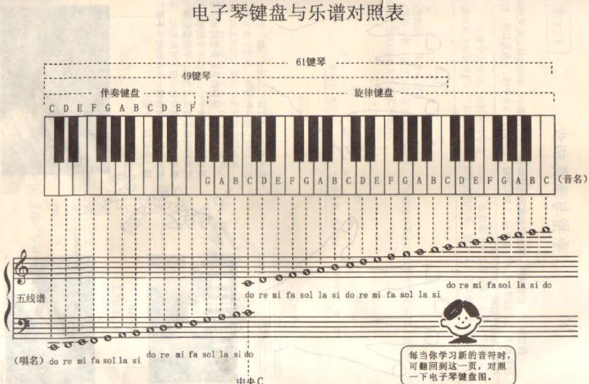 22键电子琴键位对照表 - 知晓星球