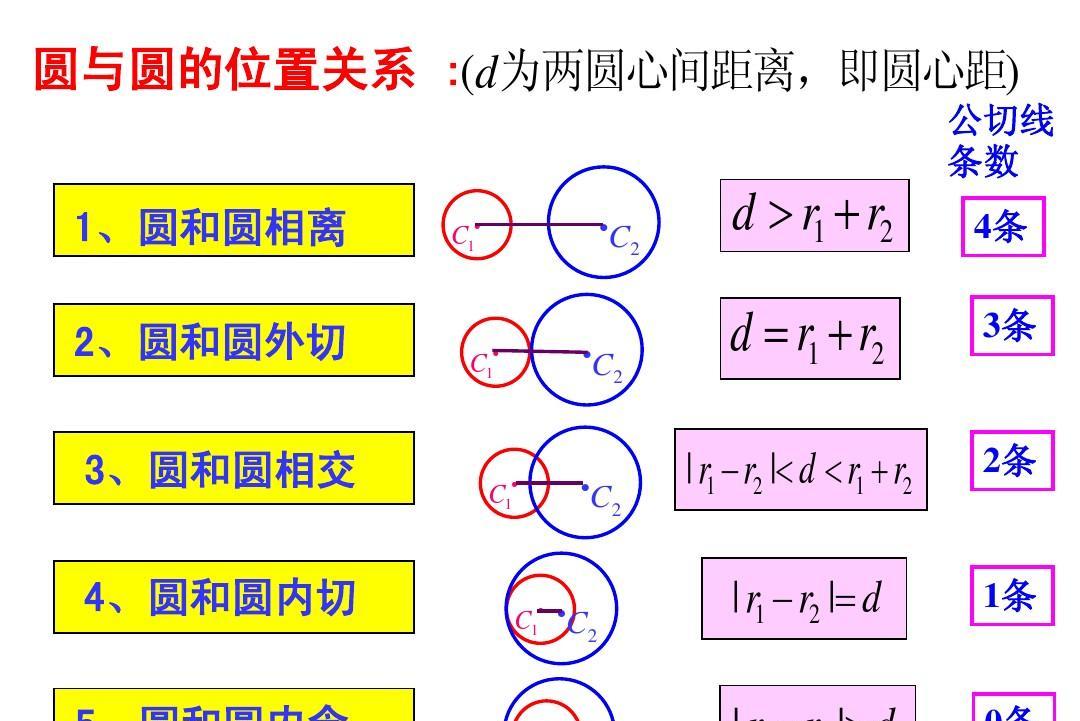  p data-id="go02x46o2f">两圆内含是指两个圆没有公共点,并且一个圆