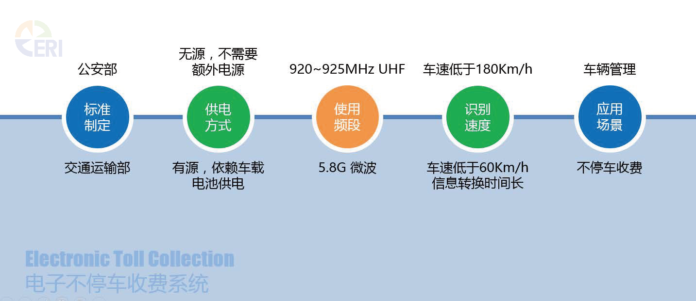 汽车电子标识