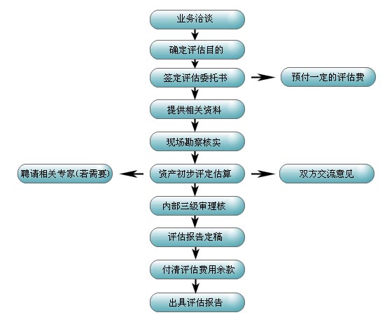 资产评估假设