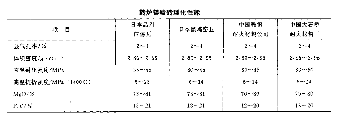 转炉用镁碳砖