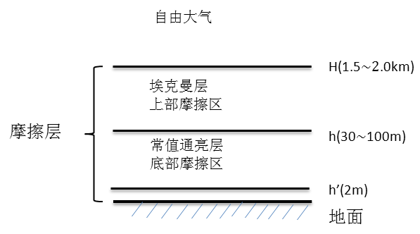  p>大气边界层的别称.