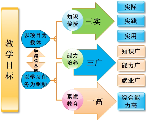 它可以指"为掌握某一课程内容所进行的设计",见概念中的课程设计