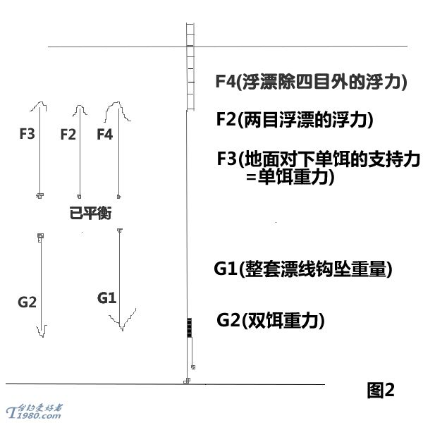  p>调四钓二是一种钓鱼手法,指调标的时候空钩半水调四目,即示标露出
