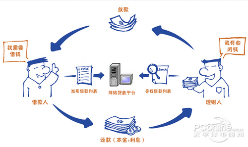p2p监管机构(p2p监管细则暂行办法)