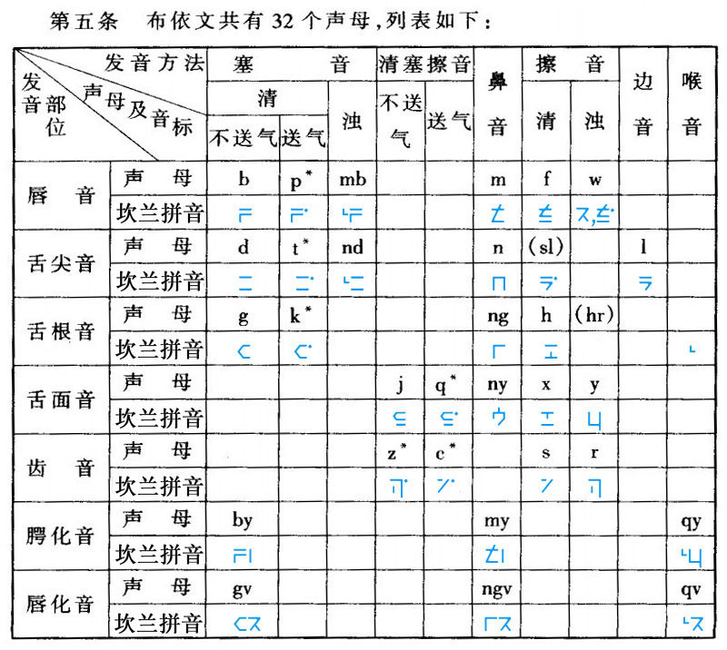 data-lemmaid="117663">少数民族 /a>,民族语言为布依语,汉藏语系壮侗