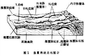  p>推覆构造 nappe tectonics 由(逆)冲断层及其上盘推覆体和下盘组合