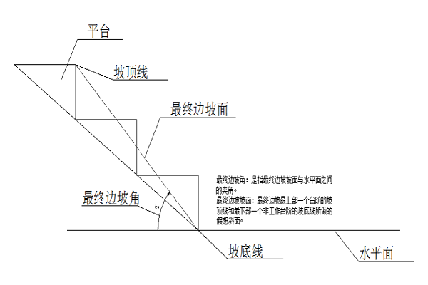 从最上一个台阶的坡顶线到最下一个台阶的坡底线的连线与水平线的夹角
