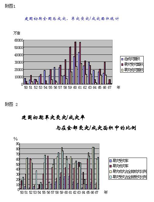 三年困难时期
