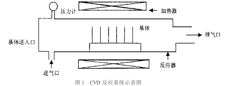  p>化学气相淀积指把含有构成薄膜元素的 a>气态反应剂 /a>或 a>液态
