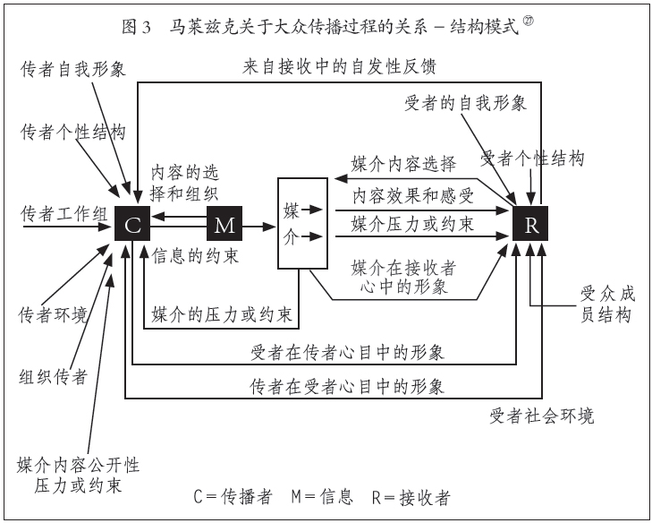 赖利夫妇模式的基础上,德国学者马莱茨克于1963年提出的社会传播结构