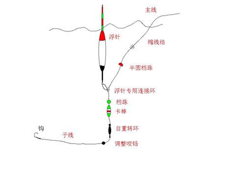 核心是指在水中钓组的坠子不触底,处于悬浮状态.