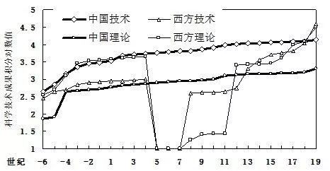 刘则渊：“李约瑟悖论”的理论内涵与经济背景_百科TA说