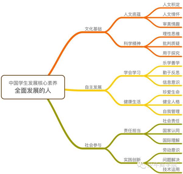 中国学生发展核心素养