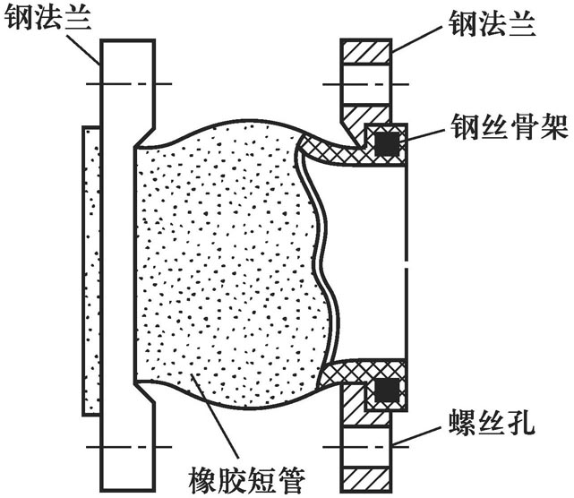  p data-id="gnbhegebzq">软接头是用于金属管道之间起挠性连接作用的