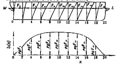 静水剪力曲线