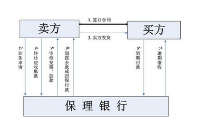 target="_blank" href="/item/商业银行保理业