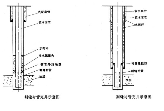  p>完井是指裸眼井钻达设计井深后,使井底和油层以一定结构连通起来的