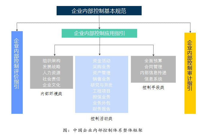 企业内部控制指引