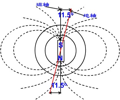 magnetic declination
