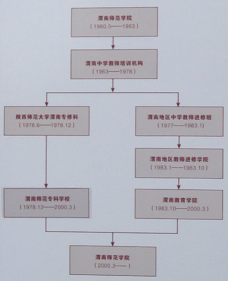  p>渭南师范学院(weinan normal university)简称"渭南师院",位于陕西