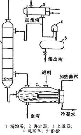 间歇精馏操作开始时,全部物料加入精馏塔中,再逐渐加热汽化,自塔顶