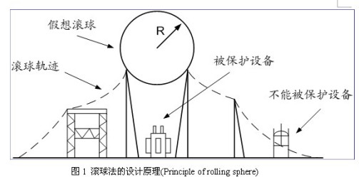 滚球法_百度百科