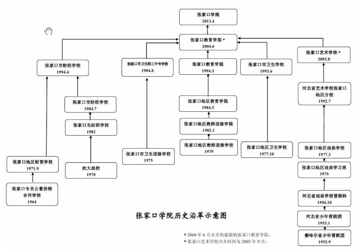 张家口学院