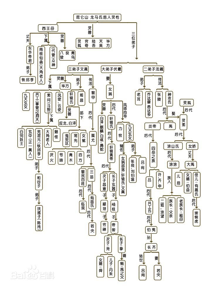  p>文真,上古大神,也叫东皇太一,太一天神,师父为龙马氏(创始元灵)