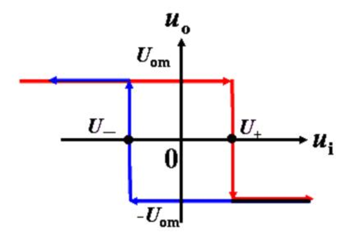  p>迟滞比较器是一个具有迟滞回环传输特性的比较器.