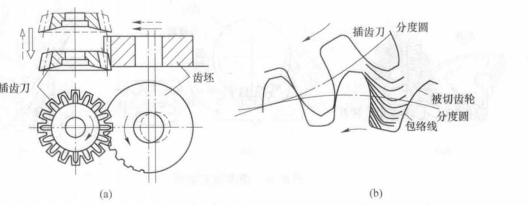 常用的齿轮齿形:渐开线齿形和圆弧齿形
