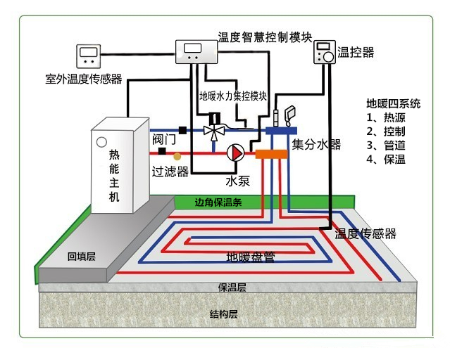 地暖系统