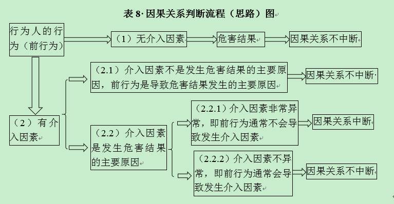  p data-id="gnwkmcjg97">刑法因果关系,有的学者认为,是指犯罪 a