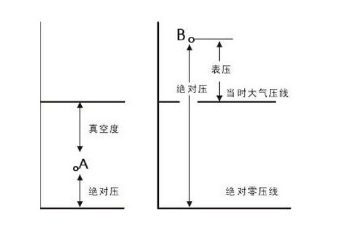  p>绝对压力是指直接作用于容器或物体表面的压力,即物体承受的实际
