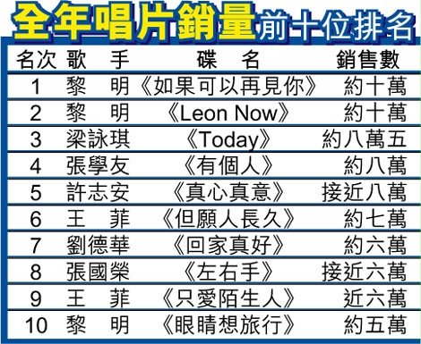 tam),1950年8月23日生于香港,籍贯广东新会,中国香港男歌手,音乐人